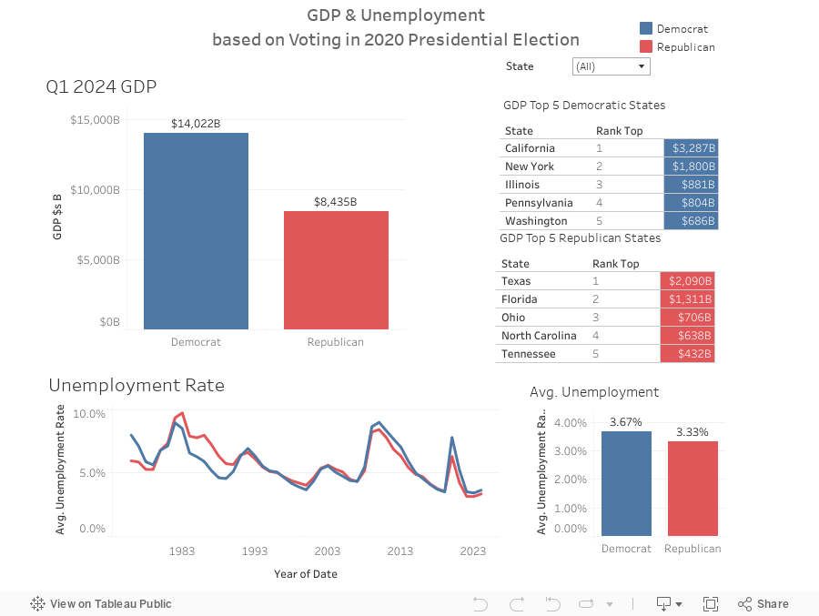 GDP, Unemployment & Voting