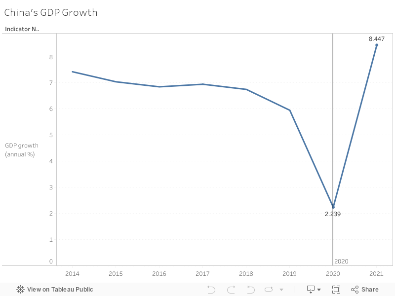 China's GDP Growth 