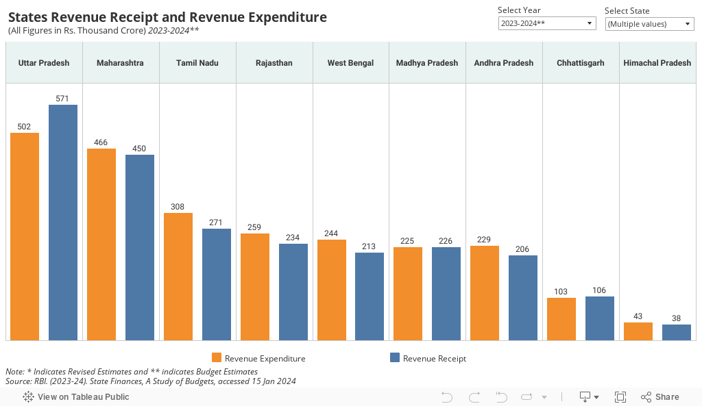 State Revenue vs Power Revenue 