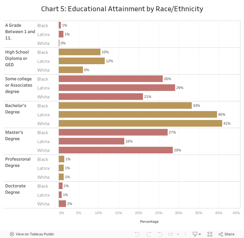 Chart 5: Educational Attainment by Race/Ethnicity 