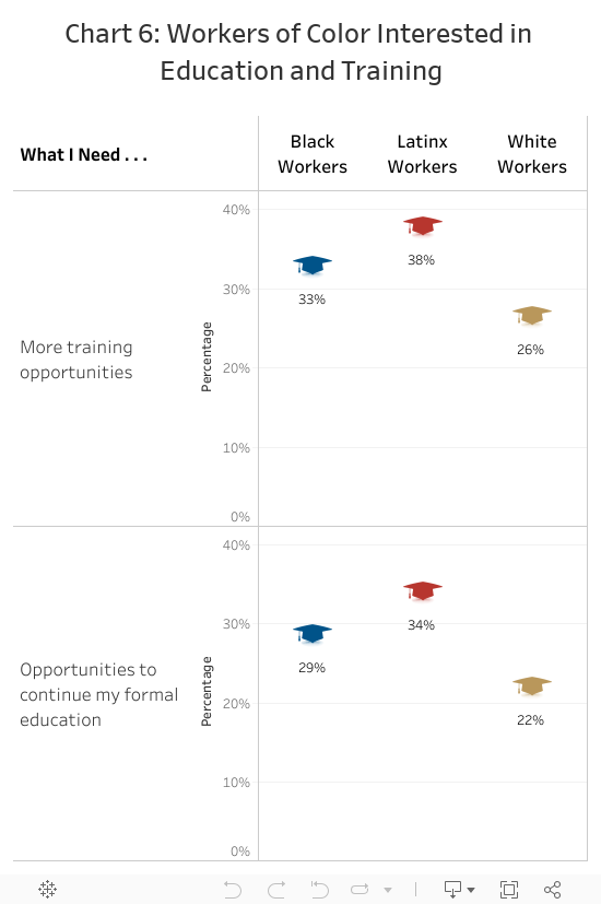 Chart 6: Workers of Color Interested in Education and Training 