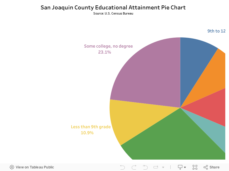 San Joaquin County Educational Attainment Pie ChartSource: U.S. Census Bureau 