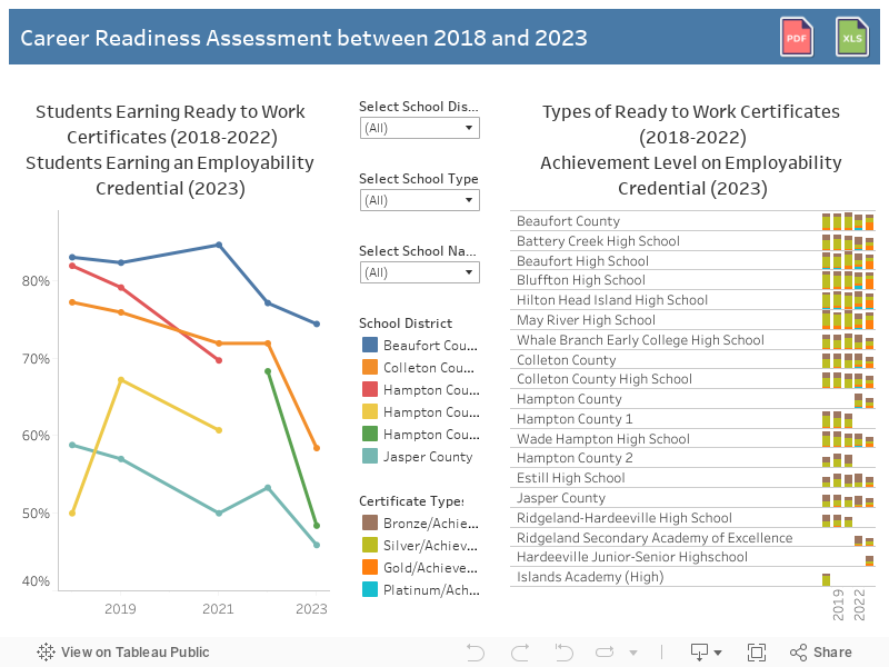 Career Readiness Assessment between 2018 and 2022 