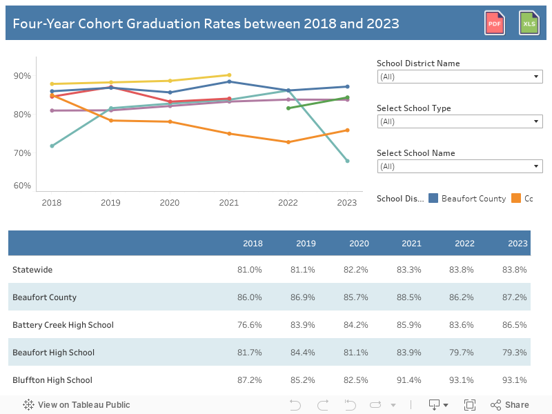 Four-Year Cohort Graduation Rates between 2018 and 2022 