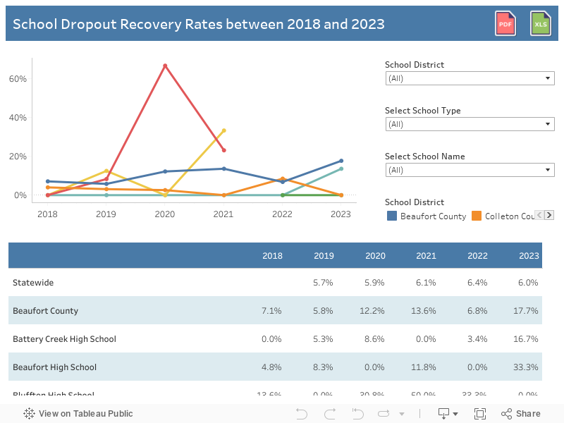 School Dropout Recovery Rates between 2018 and 2020 