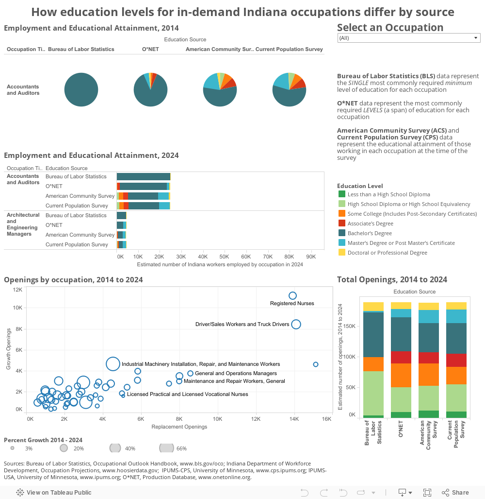 How education levels for in-demand Indiana occupations differ by source 