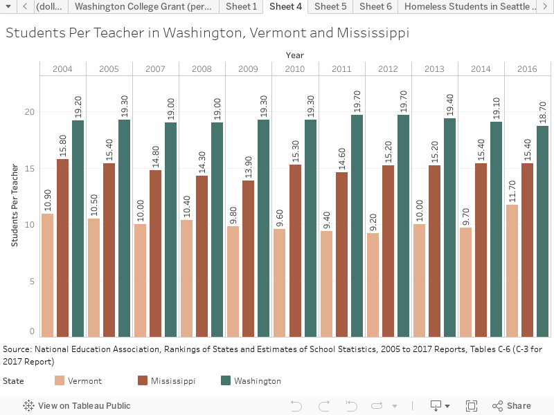 Students Per Teacher in Washington, Vermont and Mississippi 