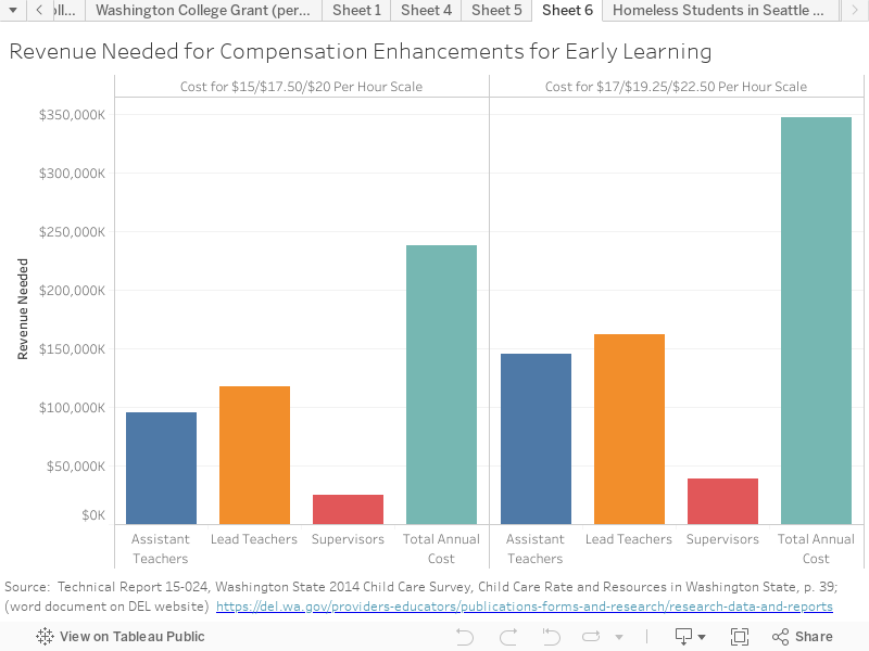 Revenue Needed for Compensation Enhancements for Early Learning 
