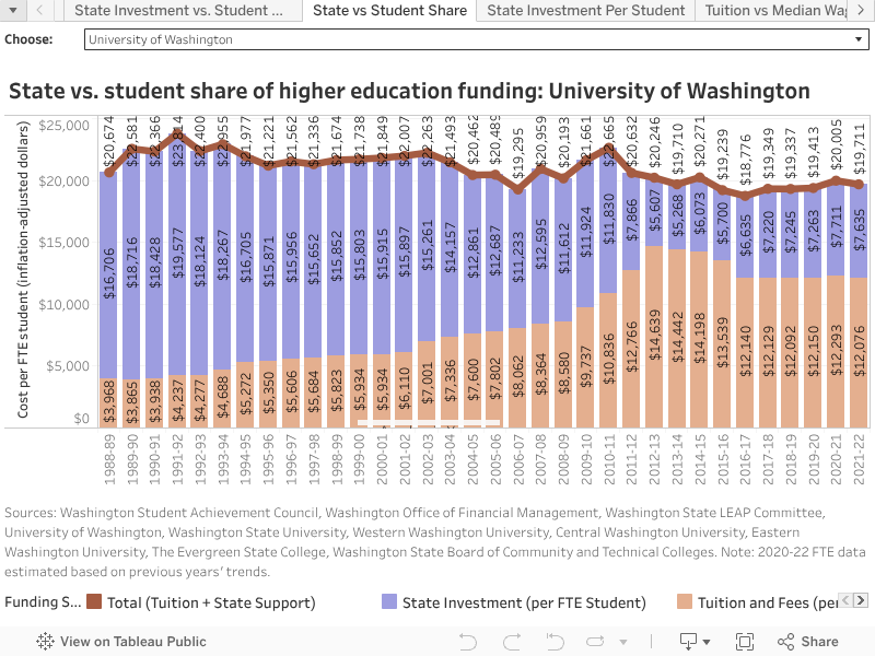 Public Higher Education Tuition In Washington Economic Opportunity Institute Economic Opportunity Institute