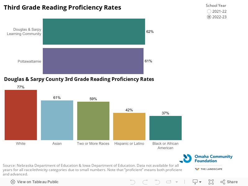 Third Grade Reading Proficiency Rates  