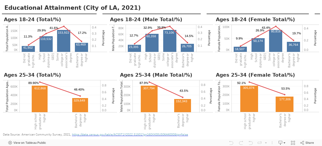 Educational Attainment in the City of Los Angeles 