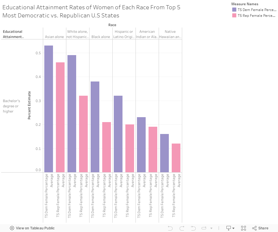 Educational Attainment Rates of Women of Each Race From Top 5 Most Democratic vs. Republican U.S States 