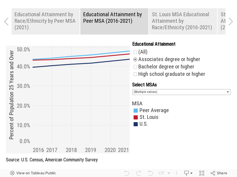 Educational Attainment Story 