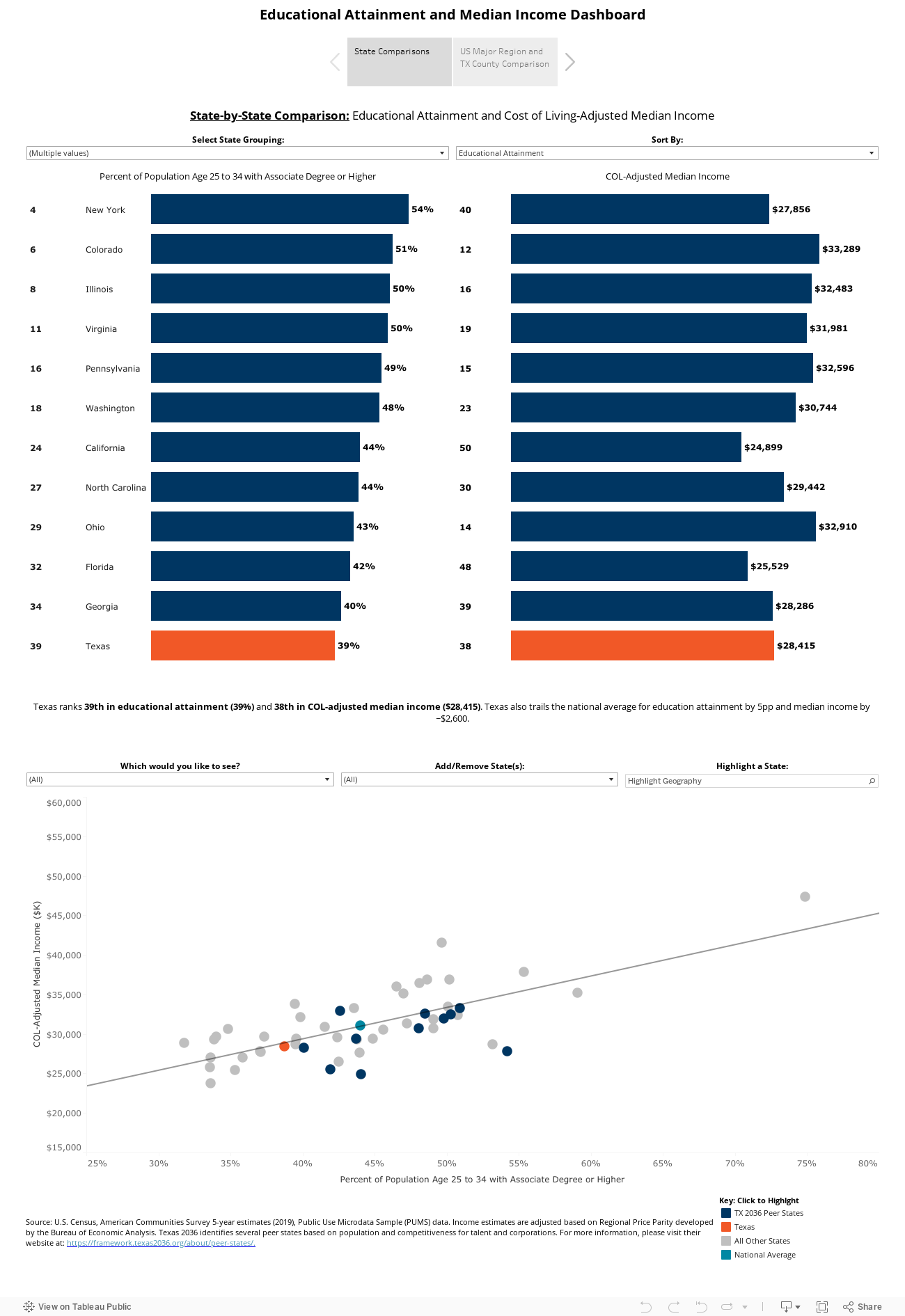 Educational Attainment and Median Income Dashboard 