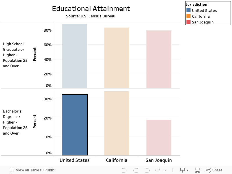 Educational AttainmentSource: U.S. Census Bureau 
