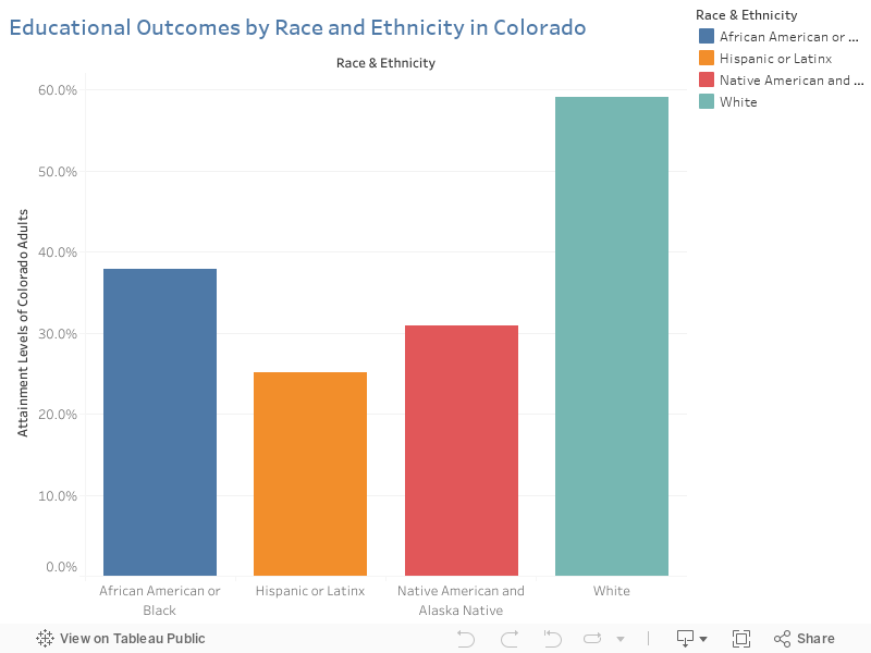 Educational Outcomes by Race and Ethnicity in Colorado 