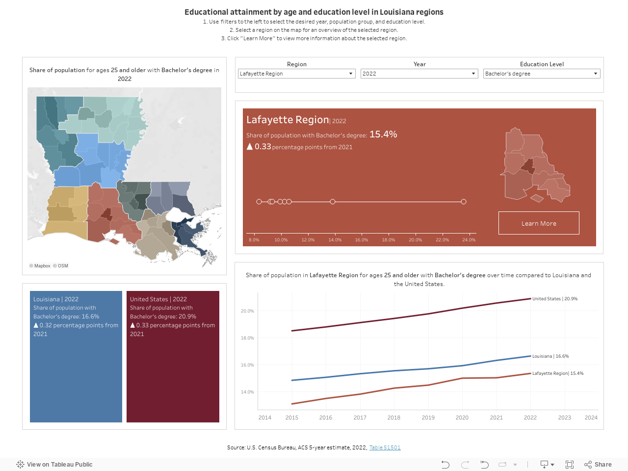 Educational attainment by age and education level in Louisiana regions1. Use  filters to the left to select the desired year, population group, and education level.2. Select a region on the map for an overview of the selected region.3. Click "Learn More" to view more information about the selected region. 