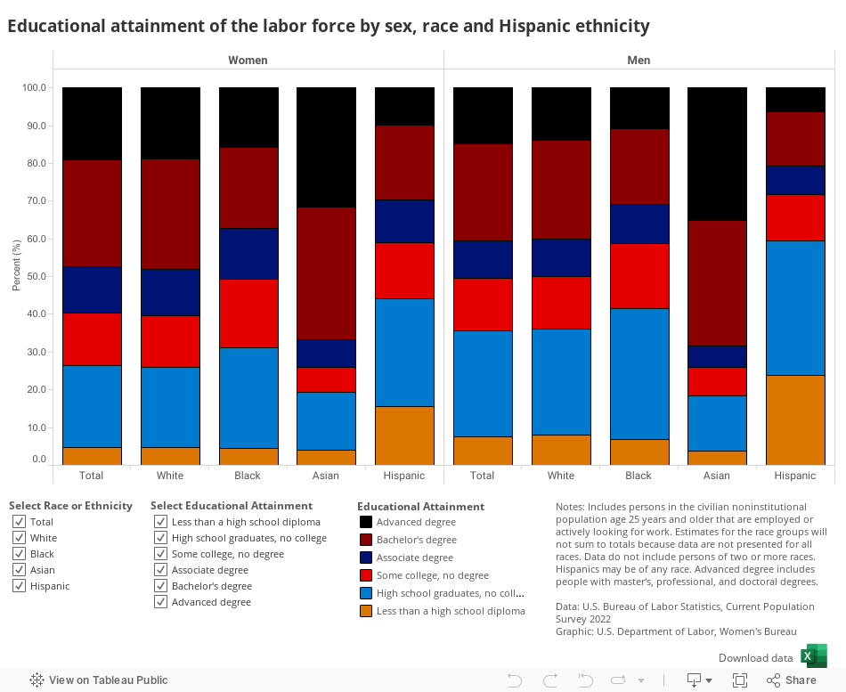 Educational attainment of the labor force by sex, race and Hispanic ethnicity 