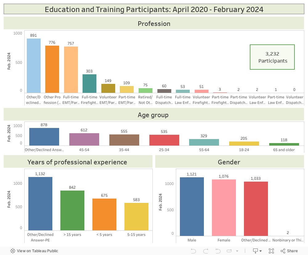 Education and Training Participants: April 2020 - April 2023 