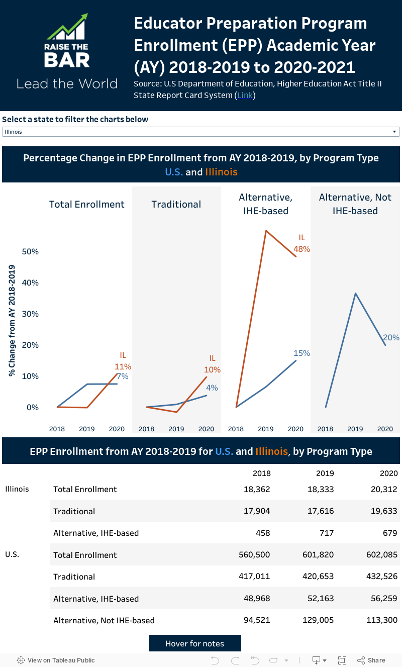 EPP % Change from AY 2018-2019 (2) 