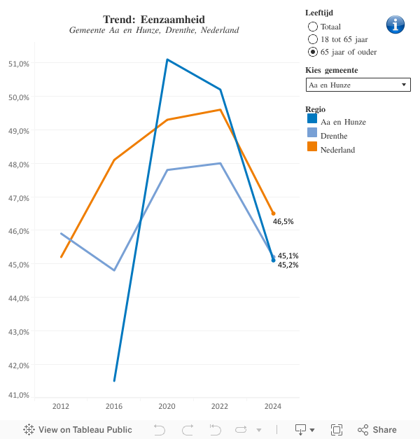 eenzaamhed trend dr 