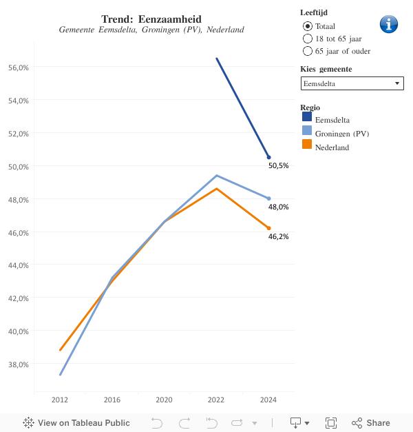 eenzaamheid trend gro 