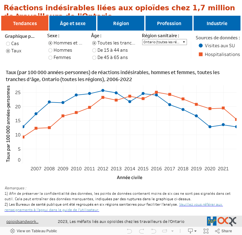 Réactions indésirables liées aux opioïdes chez les travailleurs dans le SSMP  