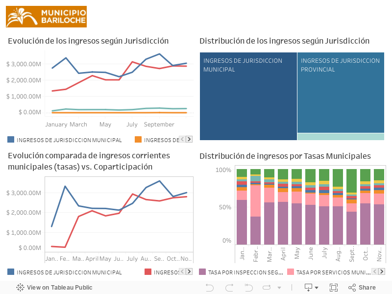 Ejecución de Ingresos Municipales. Año 2024 