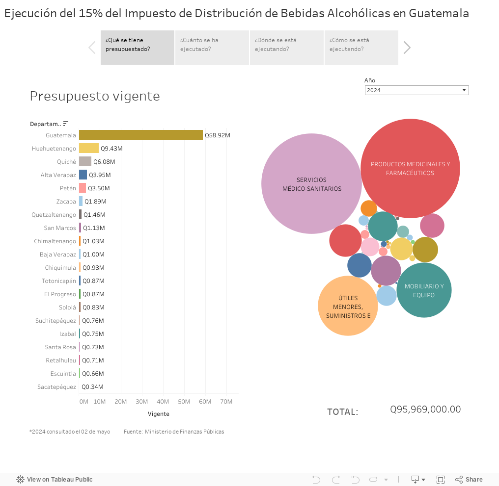 Ejecución del 15% del Impuesto de Distribución de Bebidas Alcohólicas en Guatemala 