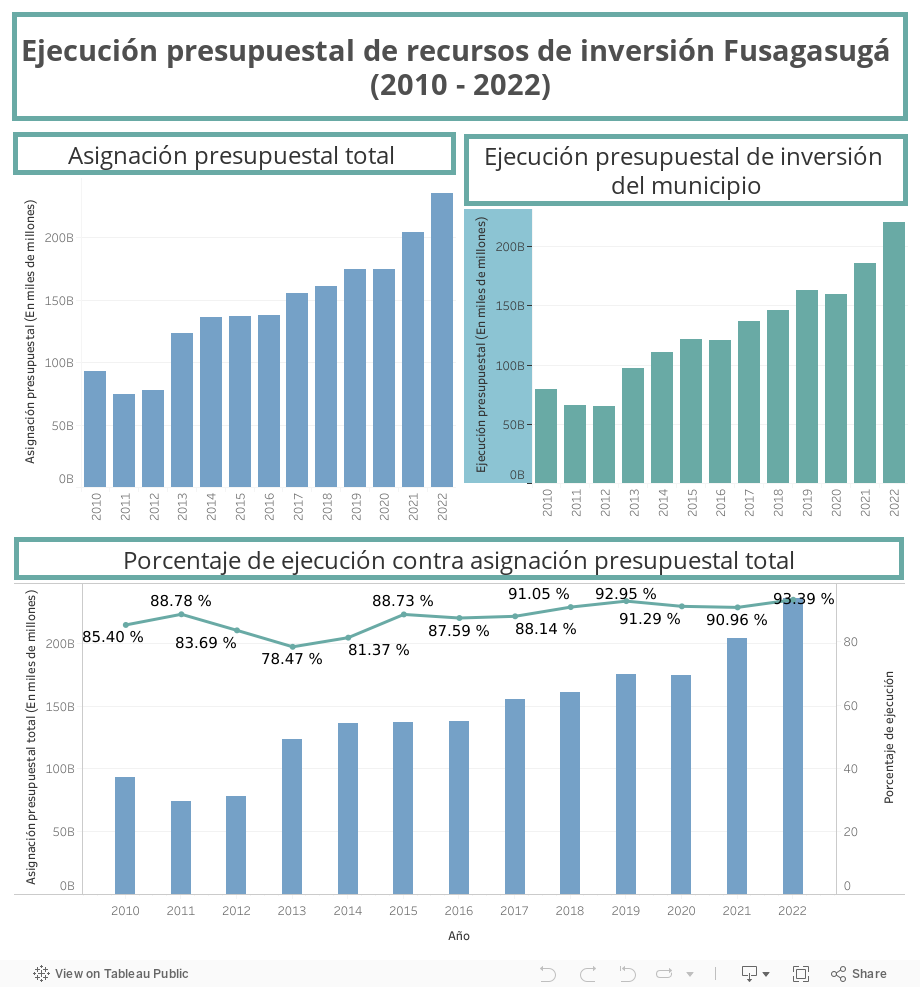 Ejecuci\u00f3n presupuestal de recursos de inversi\u00f3n Fusagasug\u00e1 (2010 - 2022) 