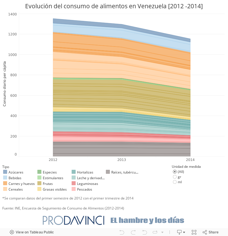 Evolución del consumo de alimentos en Venezuela [2012 -2014] 