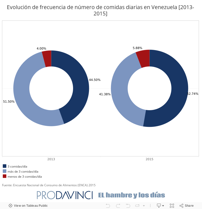 Evolución de frecuencia de número de comidas diarias en Venezuela [2013-2015] 