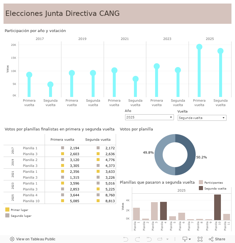 Elección CANG 