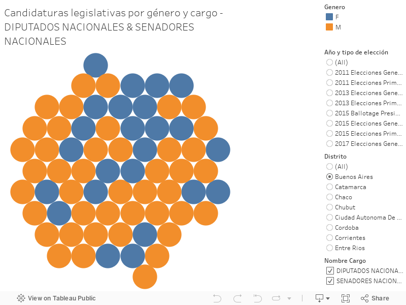 Candidaturas legislativas por gnero y cargo - DIPUTADOS NACIONALES y SENADORES NACIONALES 