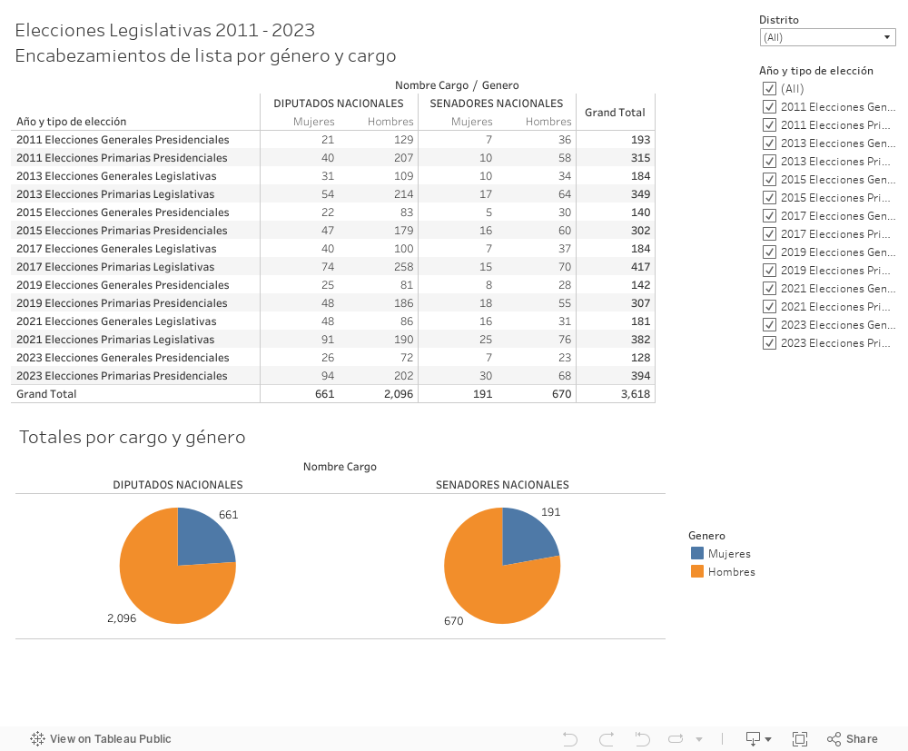 Elecciones Legislativas 2011 - 2023 