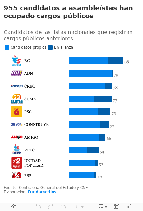 955 candidatos a asambleístas han ocupado cargos públicos Candidatos de las listas nacionales que registran cargos públicos anteriores 