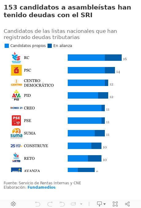 153 candidatos a asambleístas han tenido deudas con el SRI Candidatos de las listas nacionales que han registrado deudas tributarias 