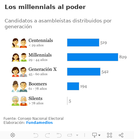 955 candidatos a asambleístas han ocupado cargos públicosCandidatos de las listas nacionales con procesos penales  