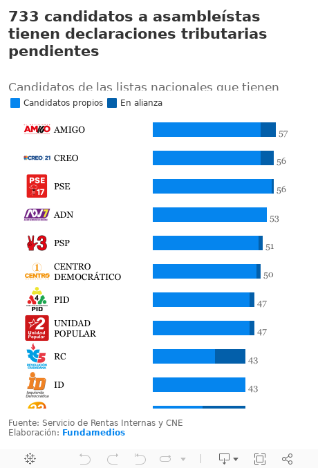 733 candidatos a asambleístas tienen declaraciones tributarias pendientes Candidatos de las listas nacionales que tienen declaraciones tributarias pendientes 