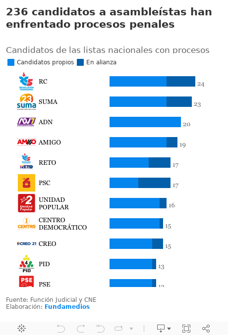 236 candidatos a asambleístas han enfrentado procesos penales Candidatos de las listas nacionales con procesos penales  