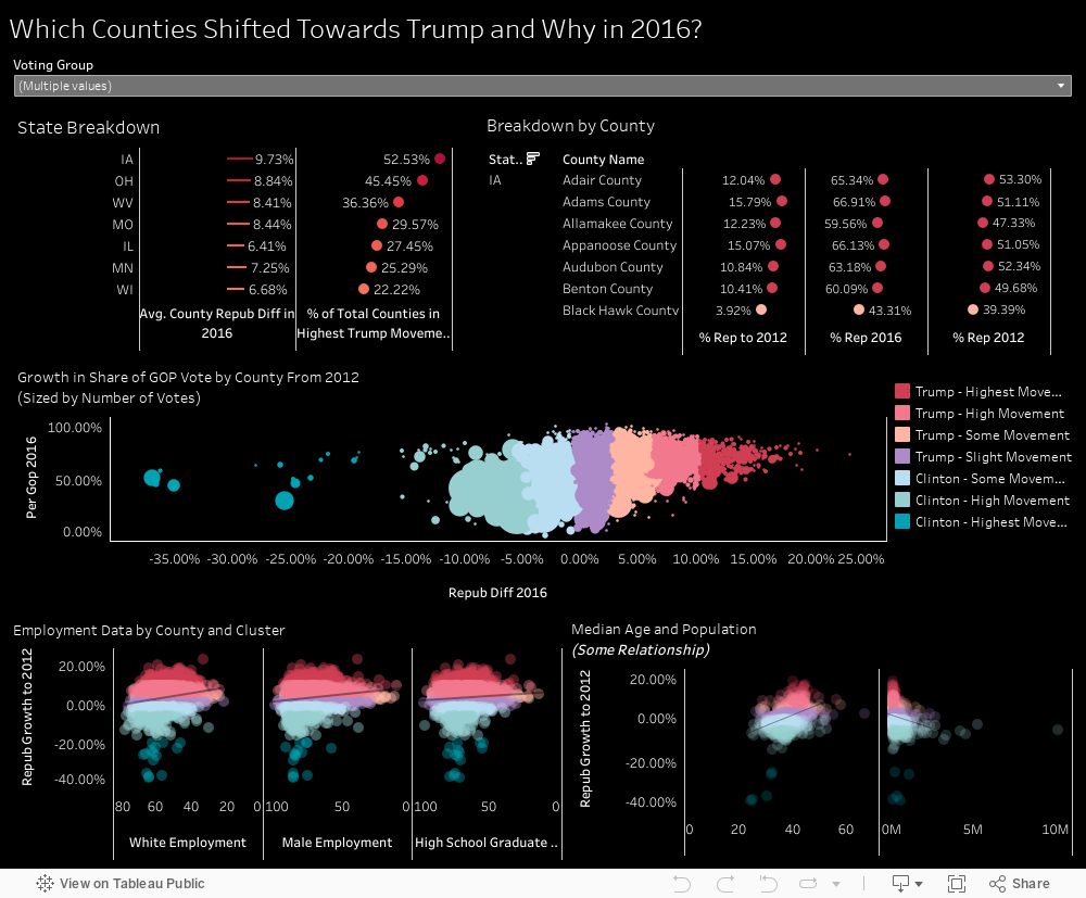 Which Counties Shifted Towards Trump and Why in 2016? 