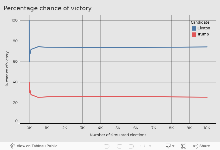 Review of USA election poll data 