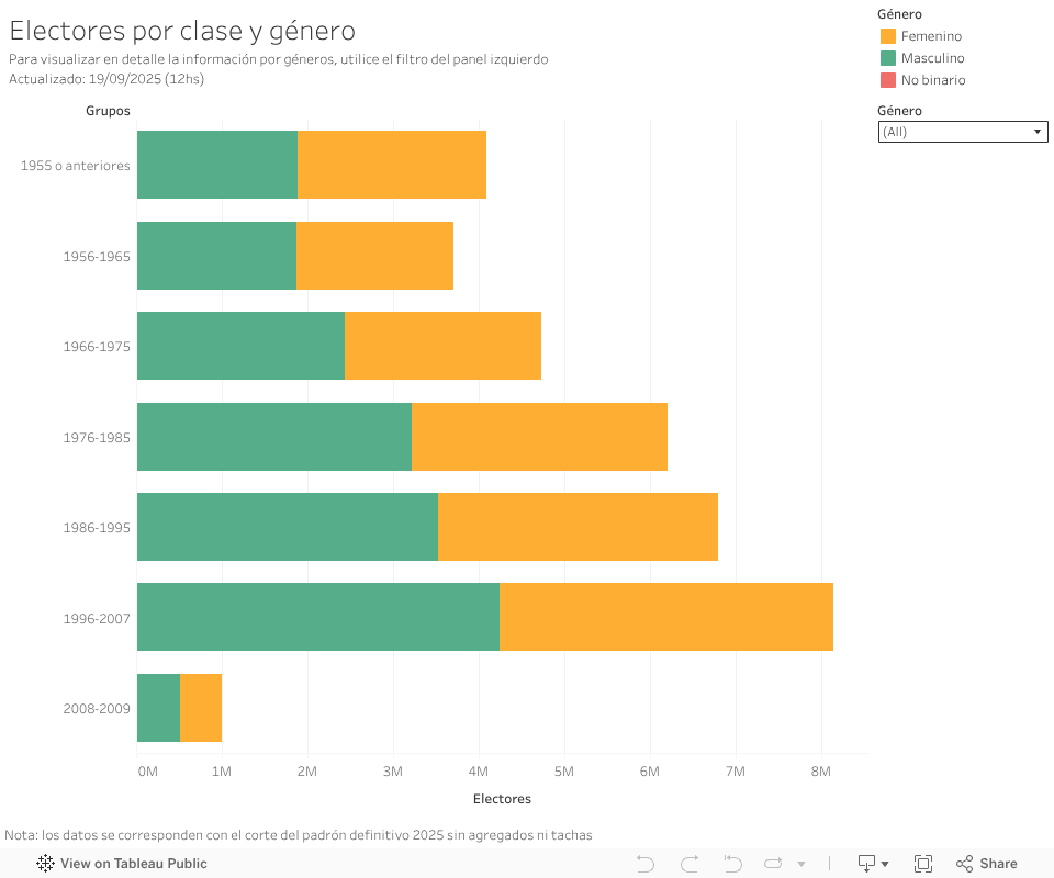 Electores por clase y generoPara visualizar en detalle la informacin por gneros, utilice el filtro del panel izquierdoActualizado: 19/09/2025 (12hs) 