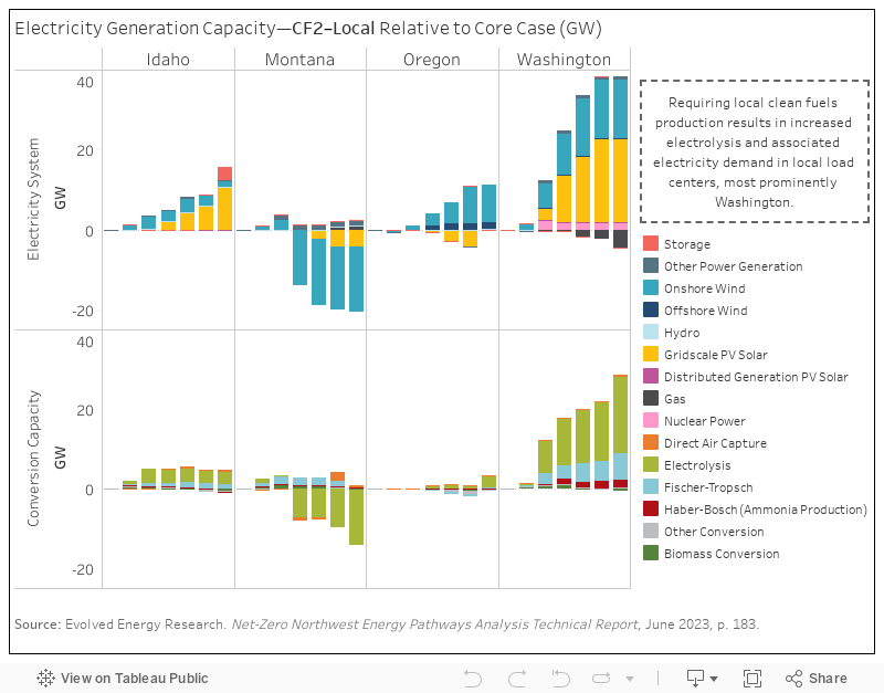 Electricity Capacity—Local Clean Fuels 
