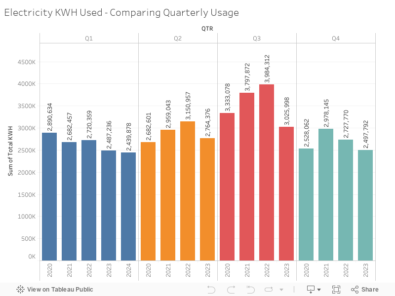 Electricity KWH Used - Comparing Quarterly Usage 