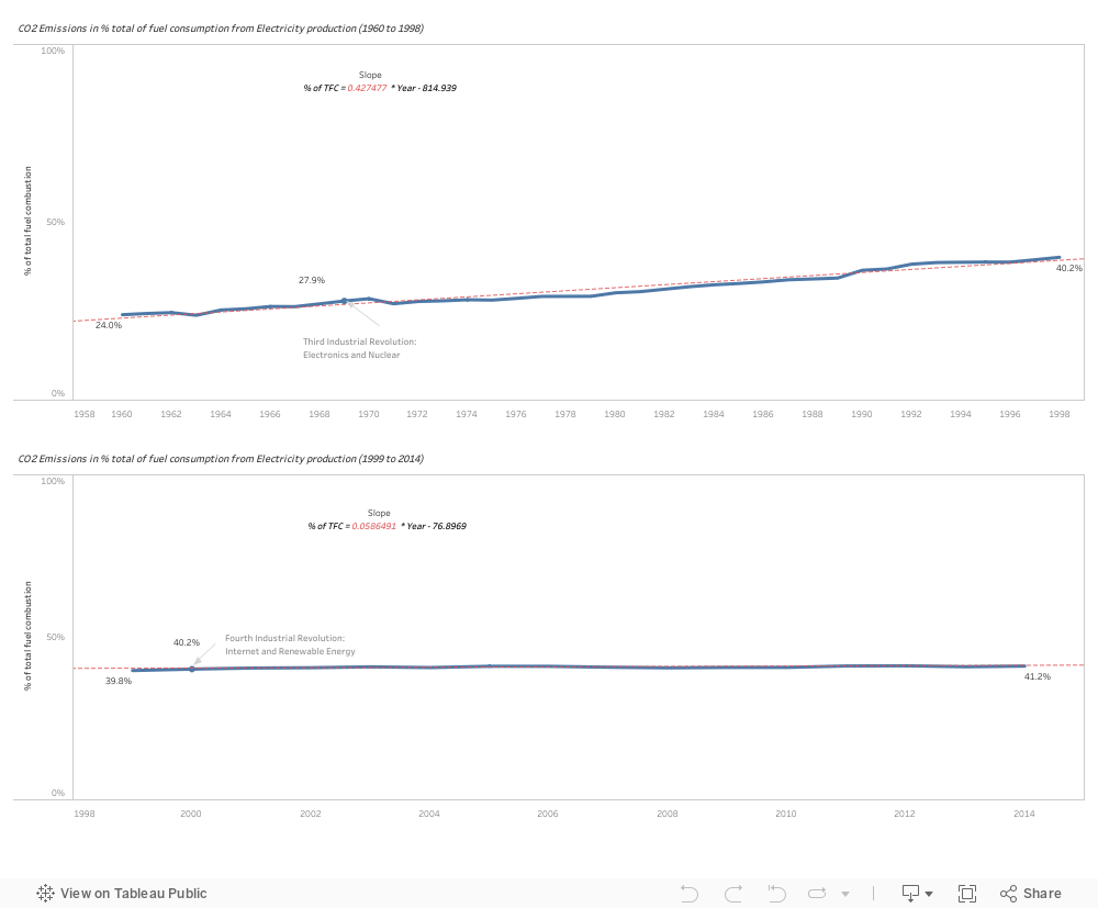 Dashboard CO2 Emissions 