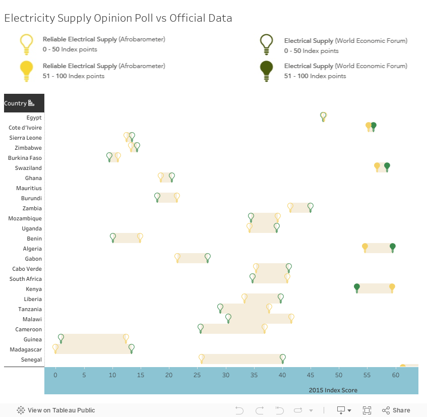 Electricity Supply Opinion Poll vs Official Data 