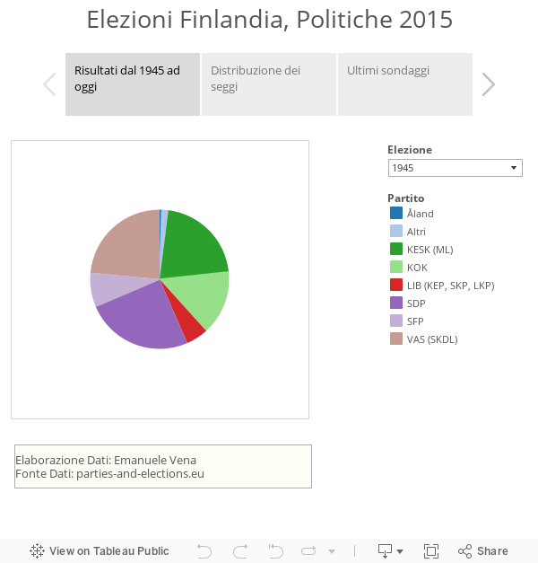 Elezioni Finlandia, Politiche 2015 