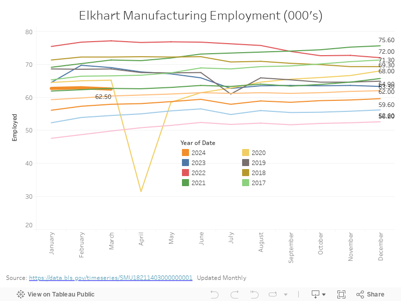 Elkhart Manufacturing Employment (000's) 