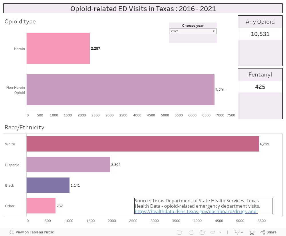 Opioid-related ED Visits in Texas : 2016 - 2021 